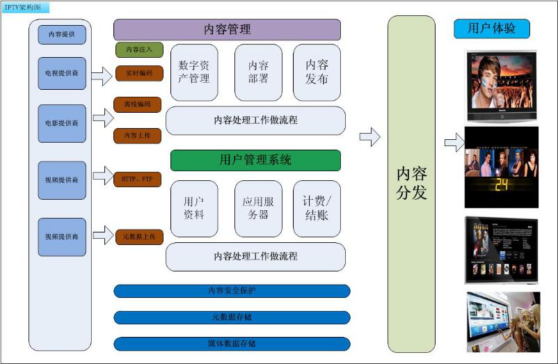 奥酷酒店IPTV系统功能介绍