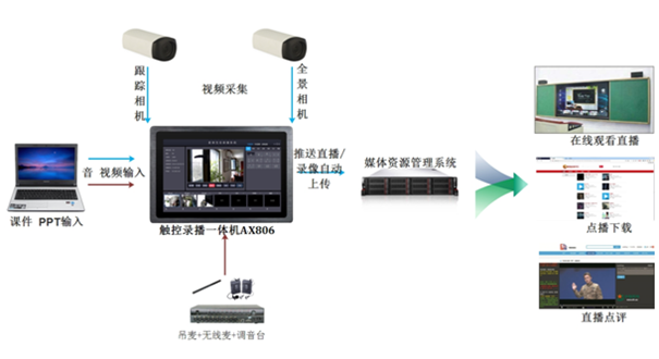 壁挂式触控录播一体机AX806