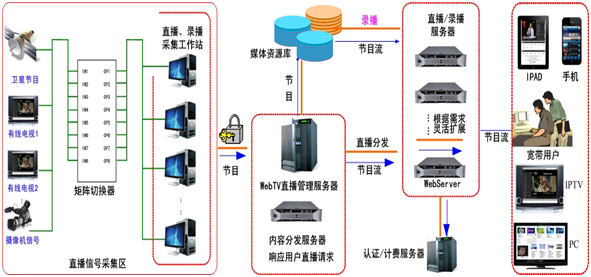 AOKU多终端可控播出网络电视系统（SmartIPTV）V3.0