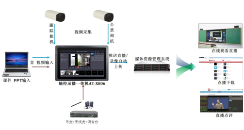 高性价比全自动高清录播解决方案