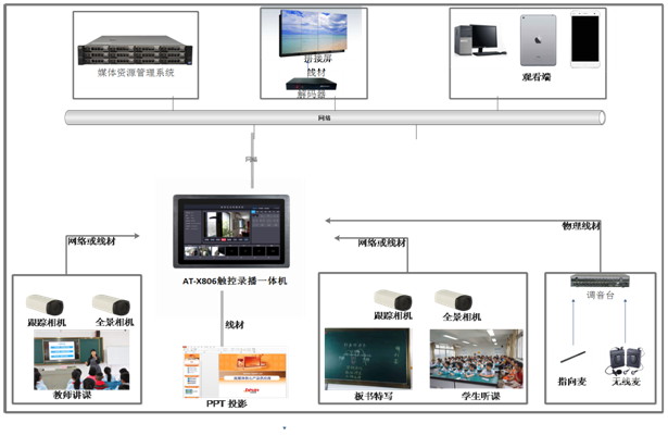 高性价比全自动高清录播解决方案