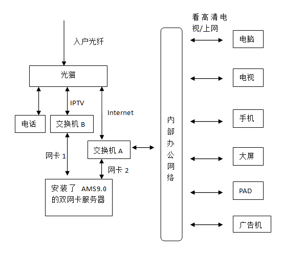 AMS9.0实现运营商IPTV内网转发