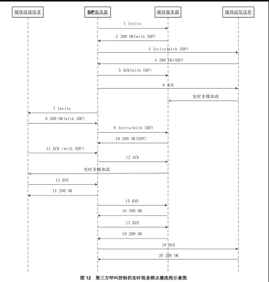 gb28181协议常见流程简析