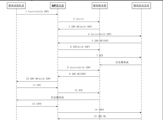 gb28181协议常见流程简析