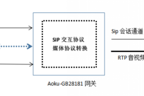 北极星通公司推出GB28181协议网关