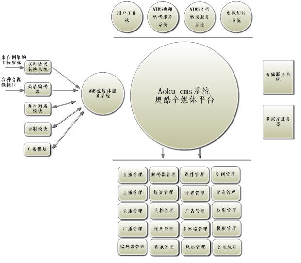 奥酷融合云视频管理系统